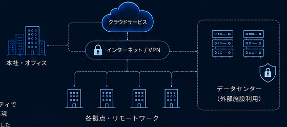 本社・オフィス、クラウドサービス、インターネット/VPN、各拠点、データセンターをつなぐ構成図